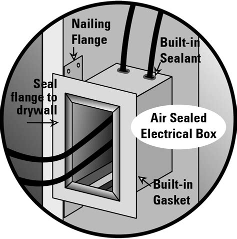 how to fire chaulk plastic electrical boxes|sealing electrical boxes.